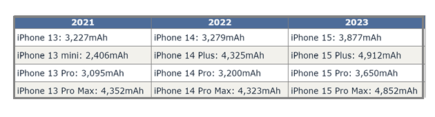 临县苹果15维修站分享iPhone15电池容量有多少